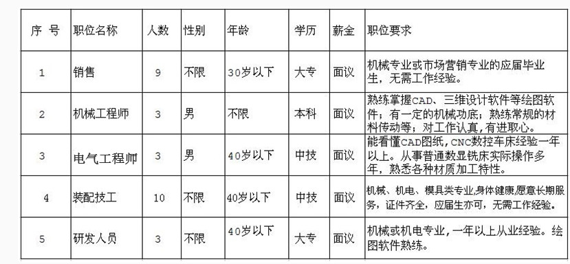 因公司發(fā)展需要，長期招聘以下職位人員